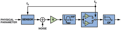 Figure 1. Synchronous demodulation system.